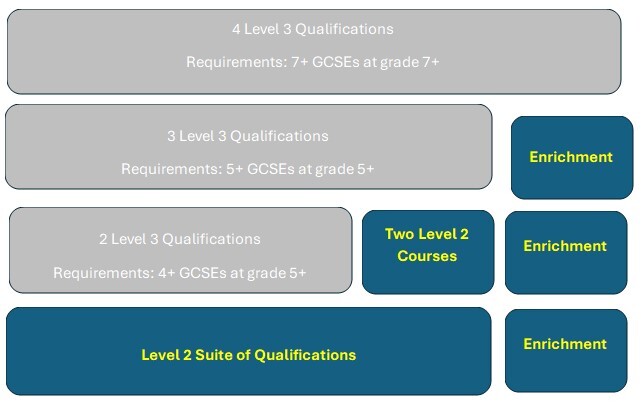 Post 16 Pathways